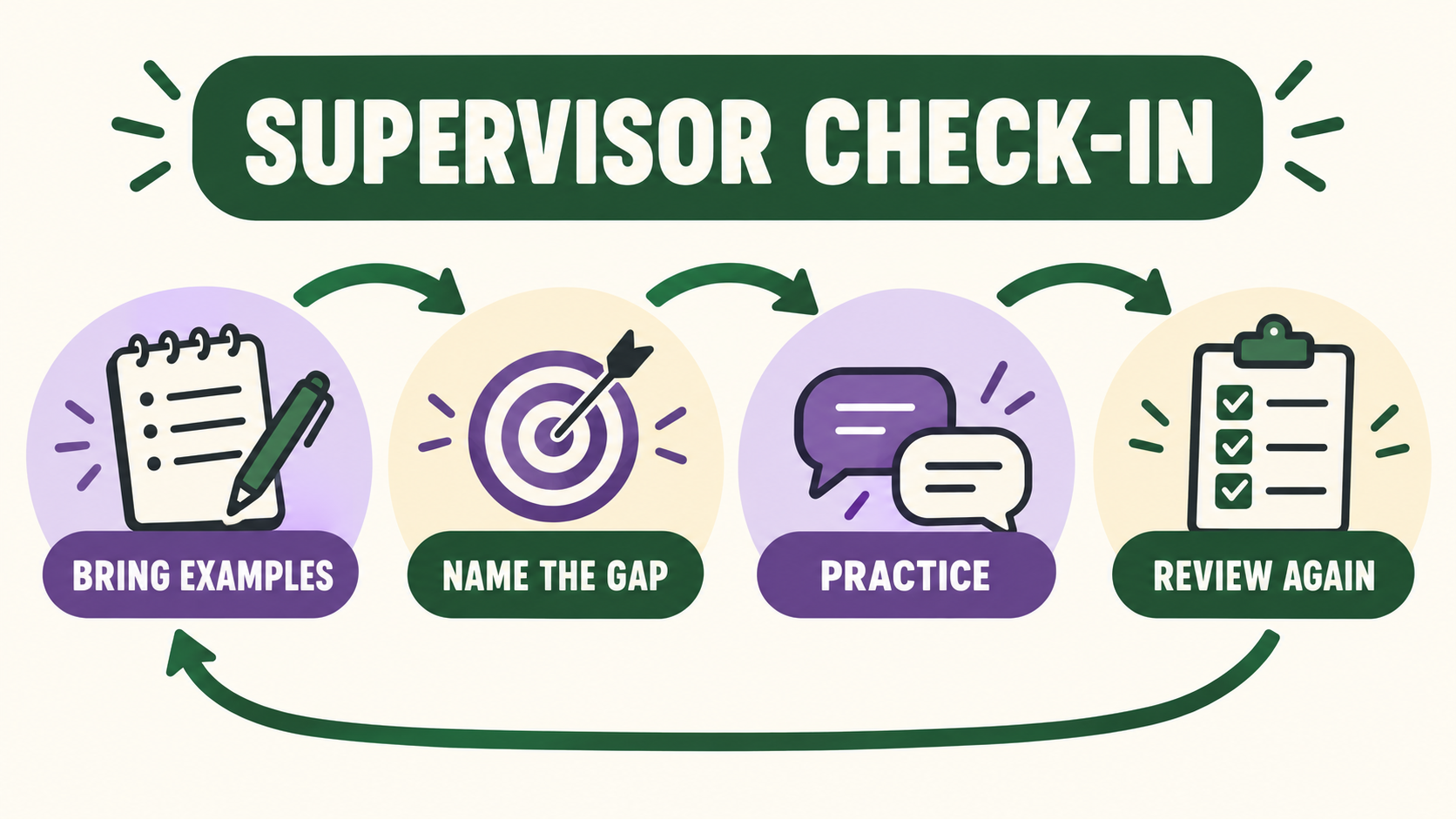 training needs RBT supervisor check-in loop from examples and skill gaps to practice and review
