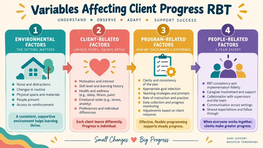 variables affecting client progress rbt concept sequence for RBT study