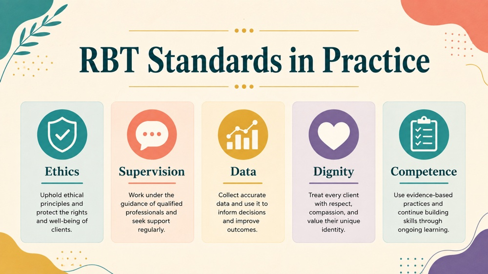 what are the rbt standards concept map for RBT study