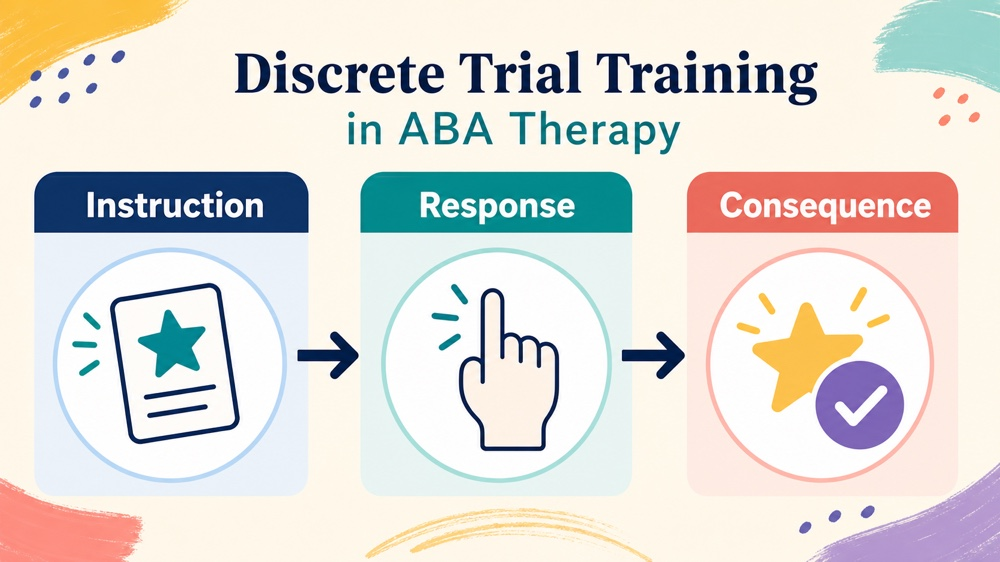 what is discrete trial training in aba therapy concept sequence for RBT study