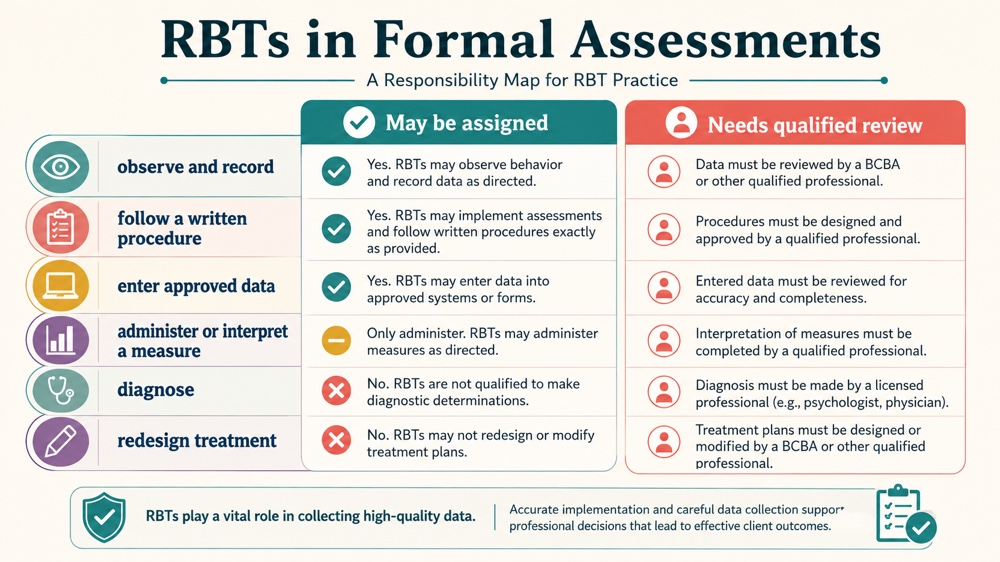 what should be the rbts role in formal assessments concept map for RBT study