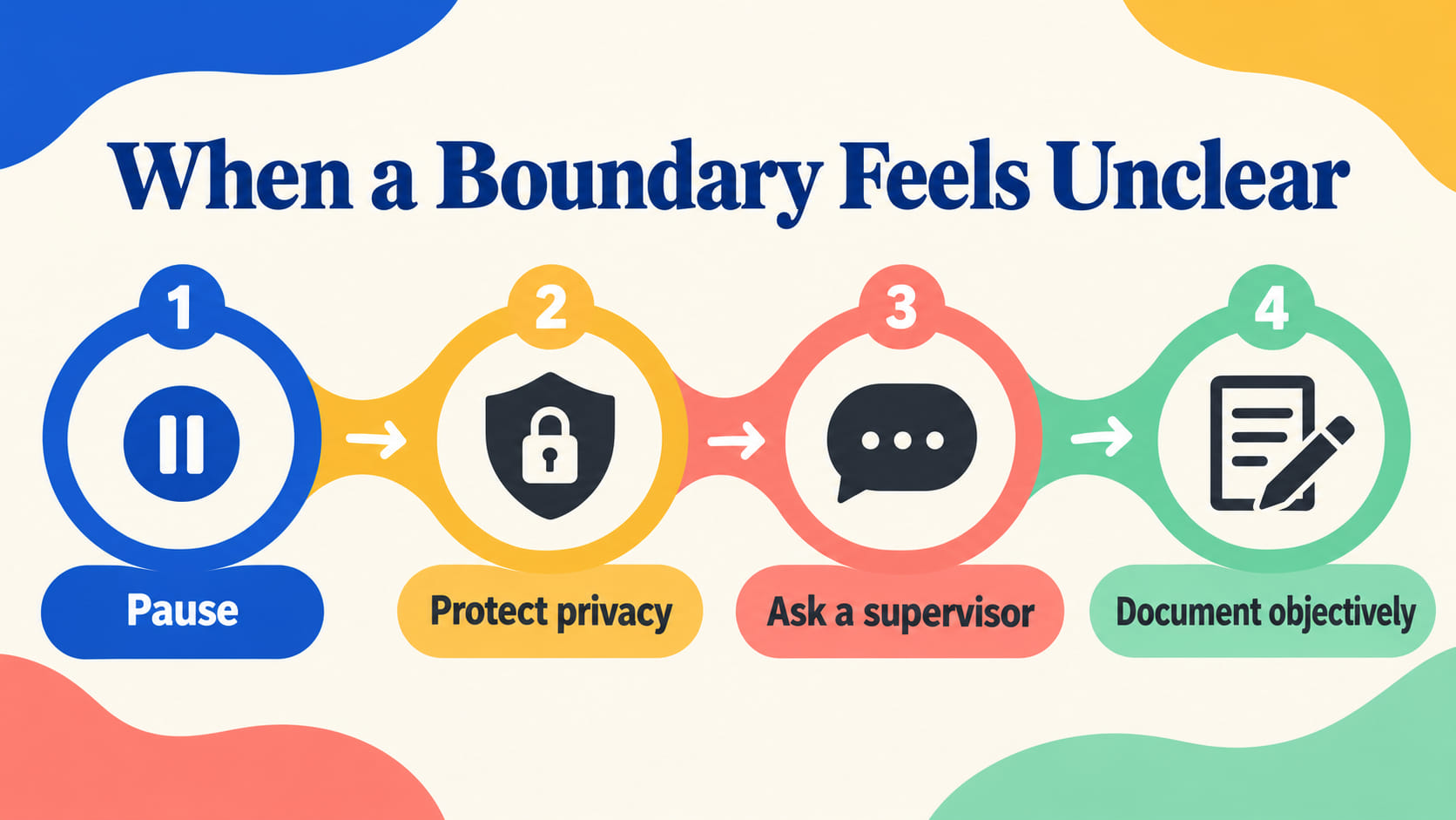 multiple relationship examples rbt - RBT response path for an unclear boundary showing pause, protect privacy, ask a supervis
