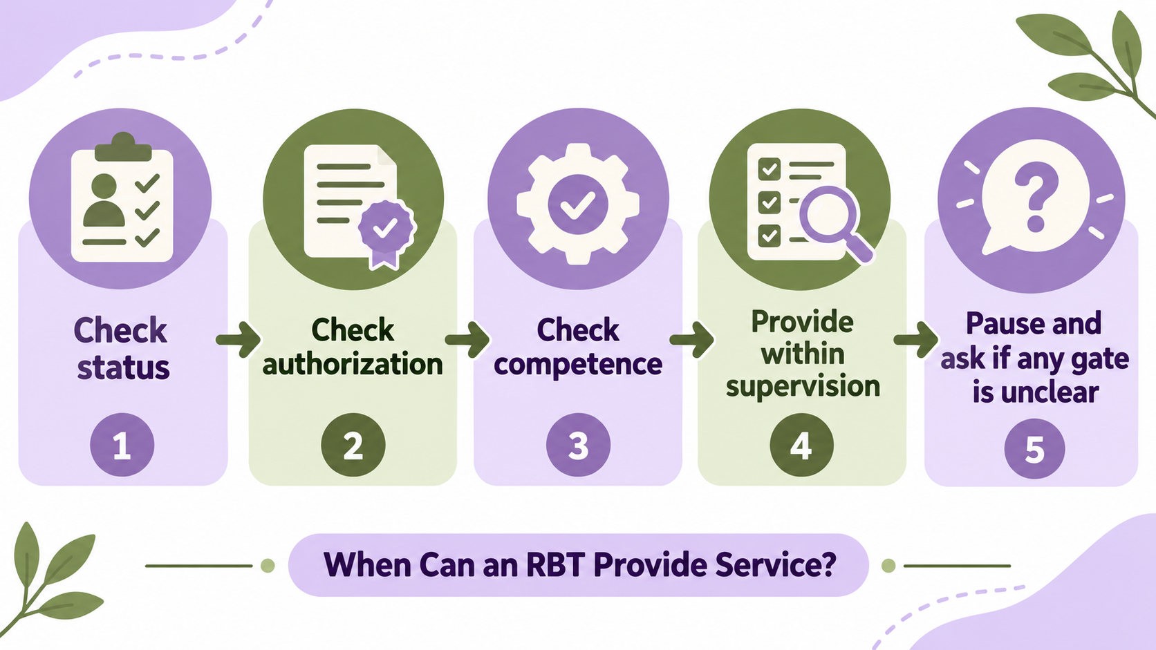 when RBT can provide service decision path to check status, authorization, competence, supervision, or pause and ask