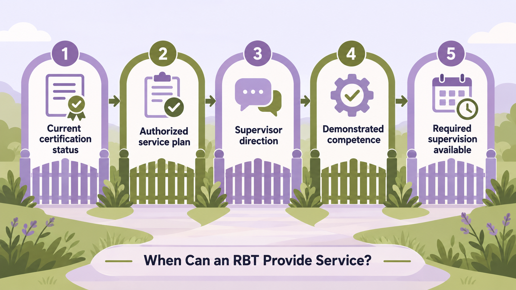 when RBT can provide service five gates for current certification, authorized plan, supervisor direction, competence, and sup