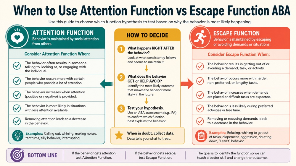 when to use attention function vs escape function aba RBT study checklist