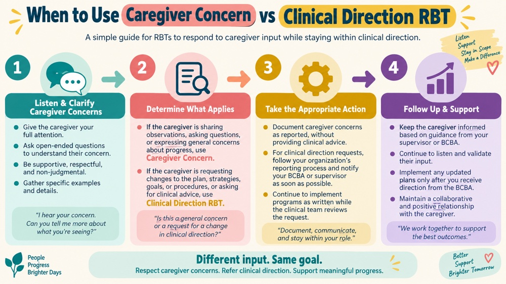 when to use caregiver concern vs clinical direction rbt concept sequence for RBT study