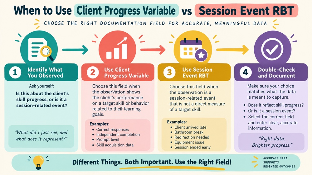 when to use client progress variable vs session event rbt concept sequence for RBT study