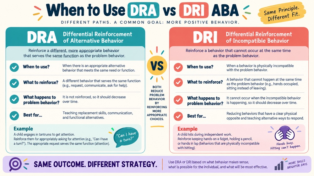 when to use dra vs dri aba RBT study checklist