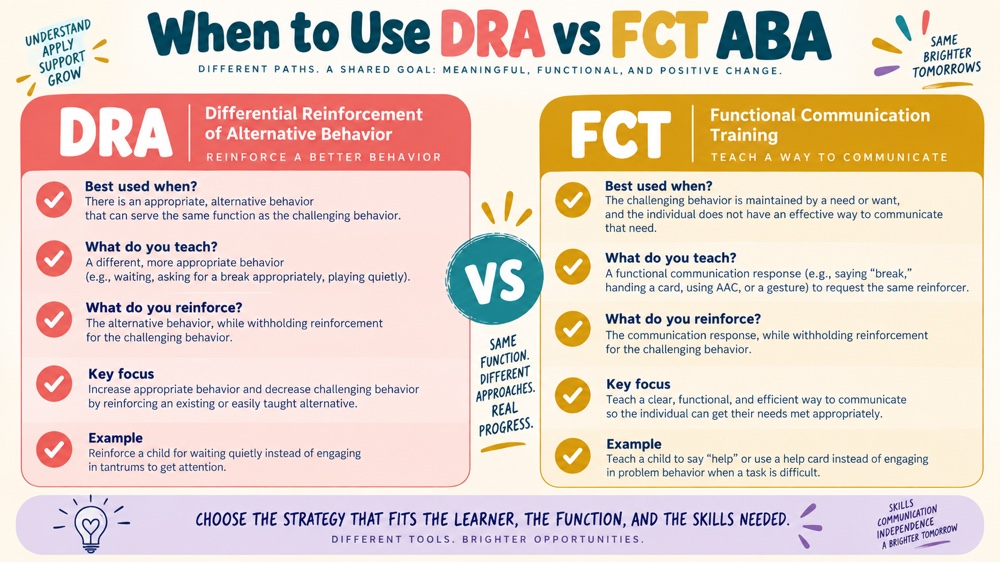 when to use dra vs fct aba RBT study checklist
