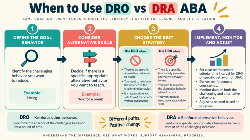 when to use dro vs dra aba concept sequence for RBT study