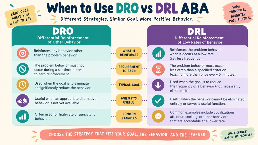 when to use dro vs drl aba RBT study checklist