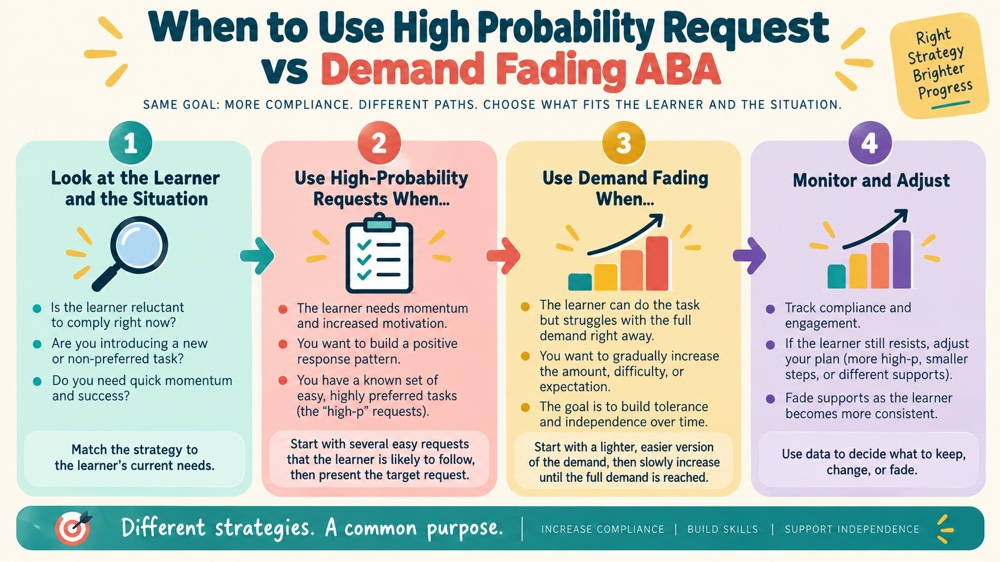 when to use high probability request vs demand fading aba concept sequence for RBT study