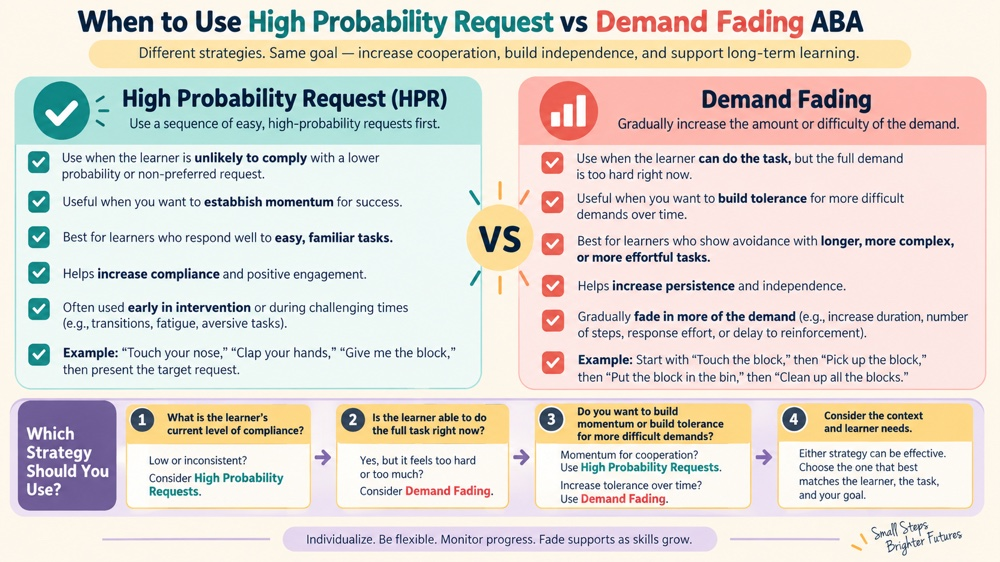 when to use high probability request vs demand fading aba RBT study checklist
