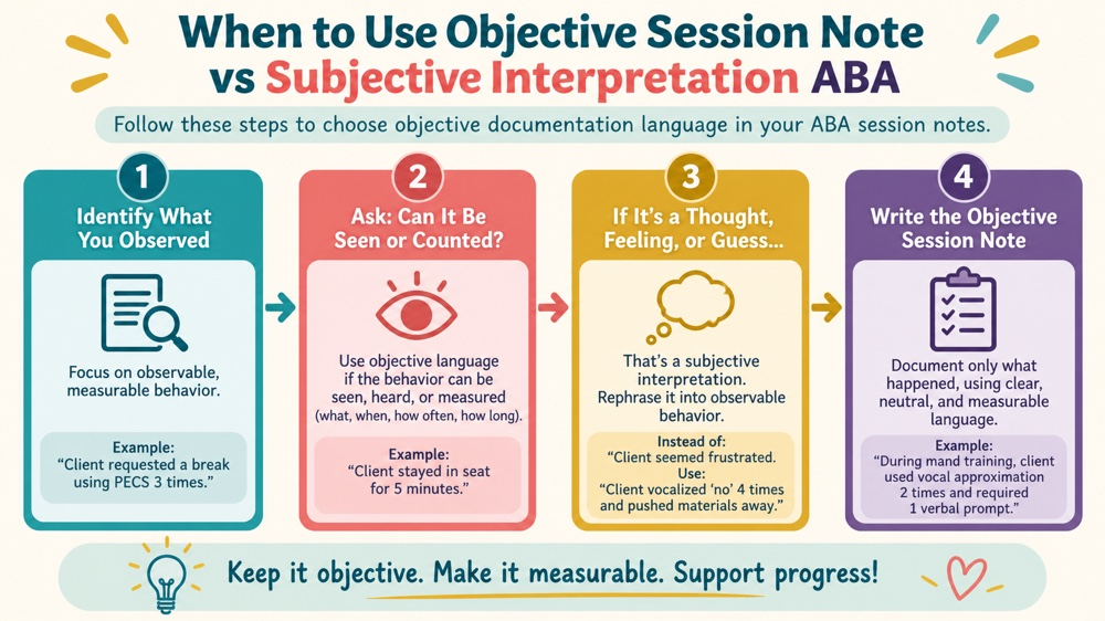 when to use objective session note vs subjective interpretation aba concept sequence for RBT study