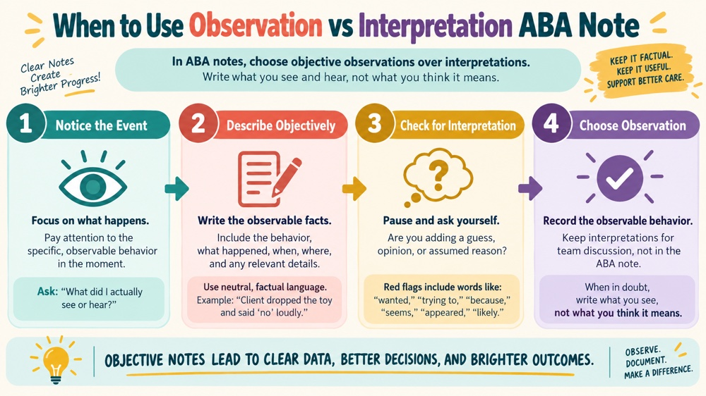 when to use observation vs interpretation aba note concept sequence for RBT study