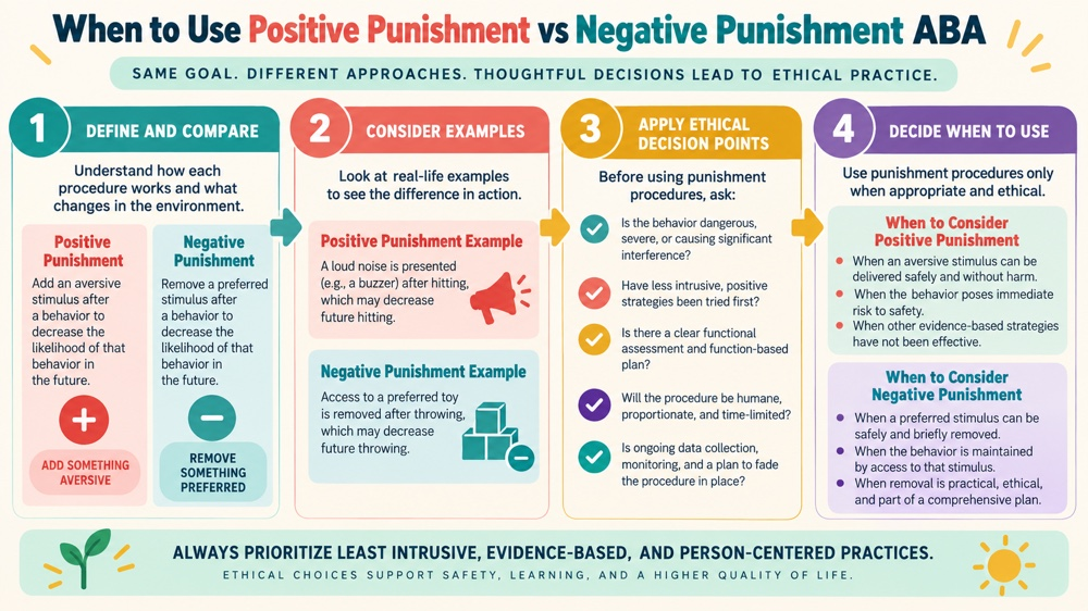 when to use positive punishment vs negative punishment aba concept sequence for RBT study