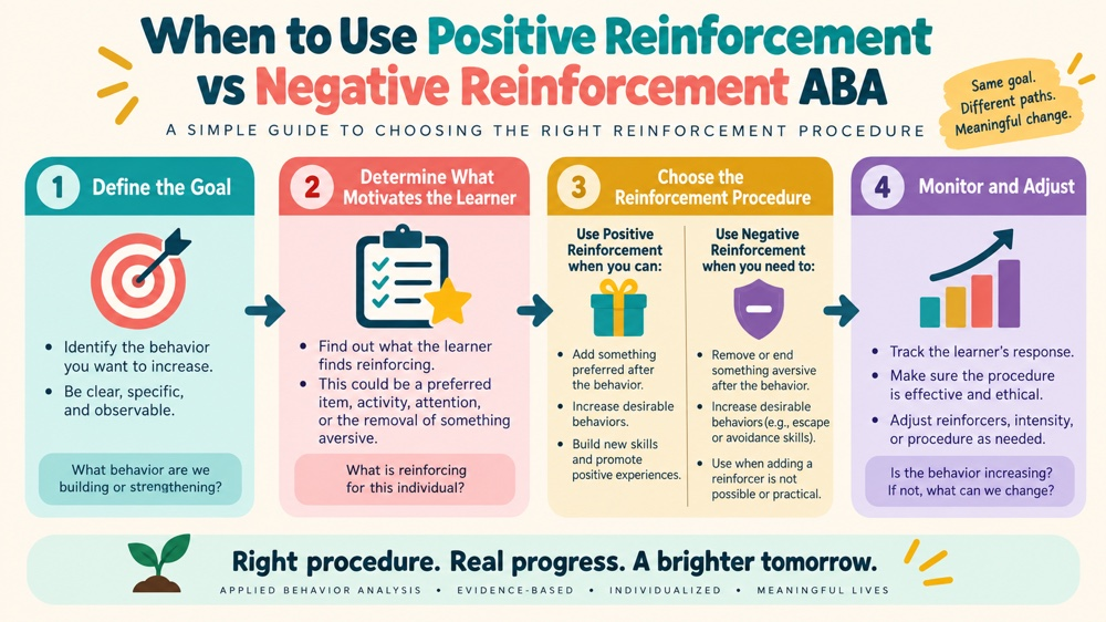 when to use positive reinforcement vs negative reinforcement aba concept sequence for RBT study