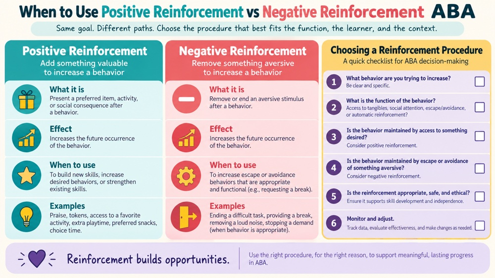 when to use positive reinforcement vs negative reinforcement aba RBT study checklist