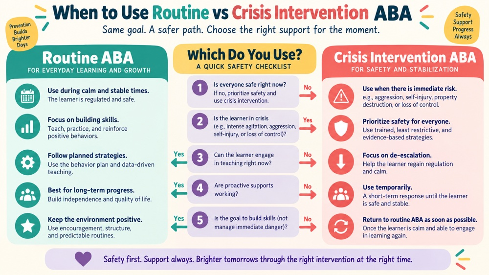 when to use routine behavior intervention vs crisis intervention aba RBT study checklist
