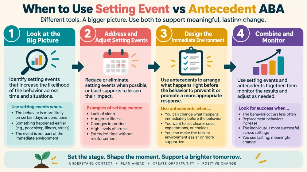 when to use setting event vs antecedent aba concept sequence for RBT study