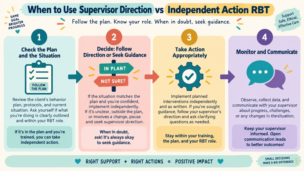 when to use supervisor direction vs independent action rbt concept sequence for RBT study