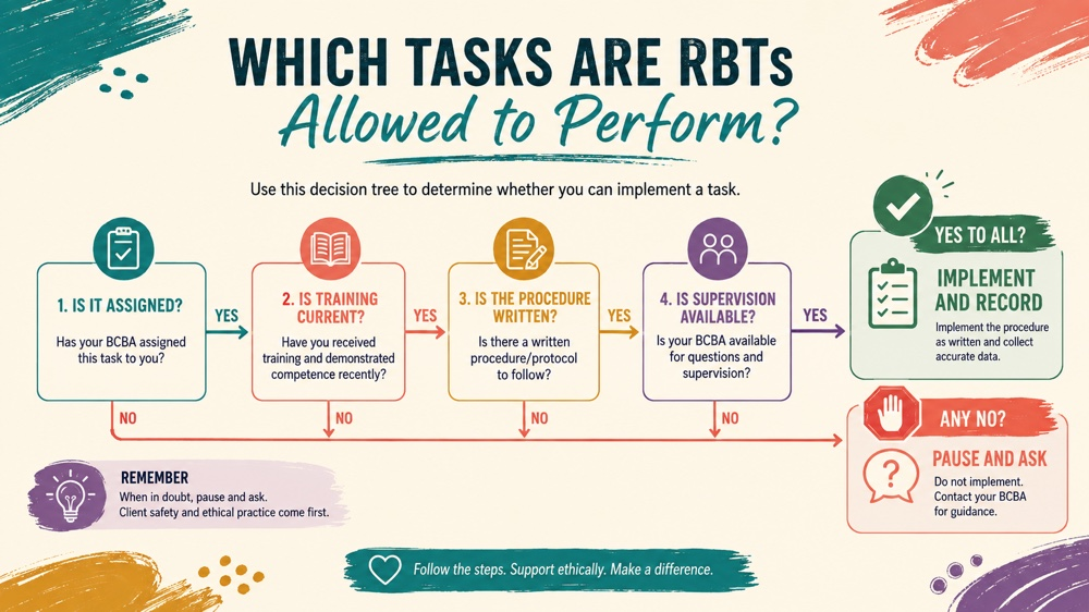 which of the following tasks are rbts allowed to perform concept map for RBT study