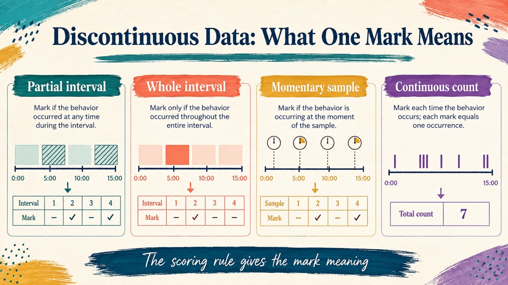why might discontinuous data collection overestimate behavior frequency concept map for RBT study