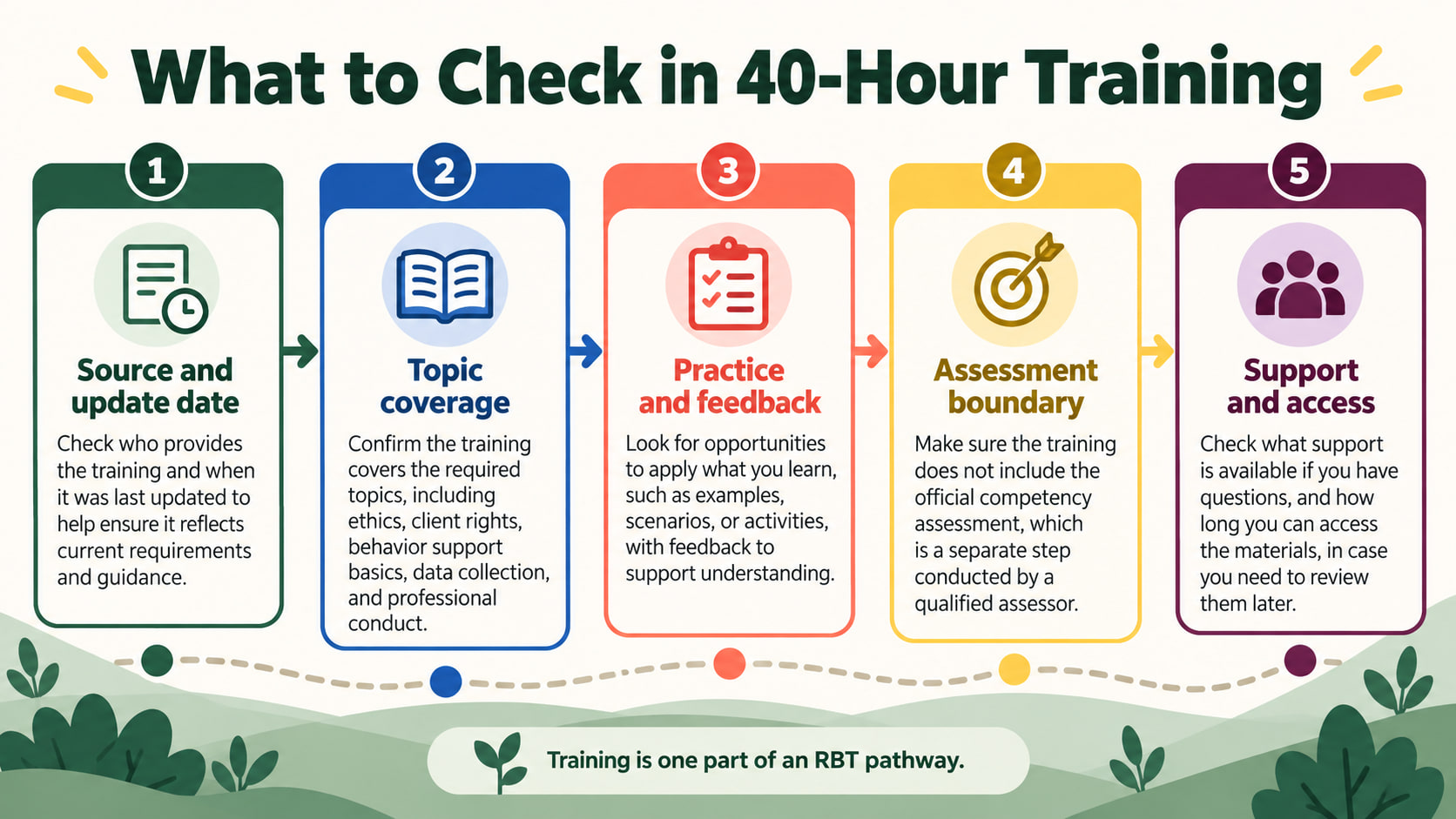 registered behavior technician 40 hour training - What to Check in 40-Hour Training infographic showing source, topics, pract