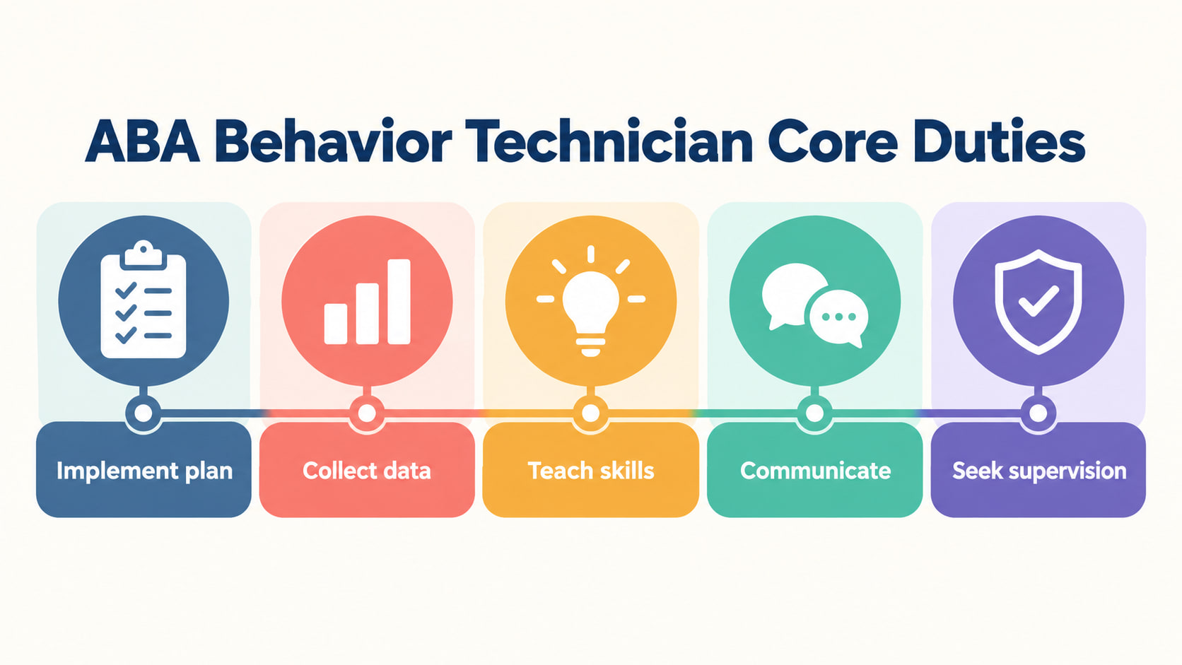 aba behavior technician job description - ABA Behavior Technician Core Duties infographic showing implement plan, collect dat