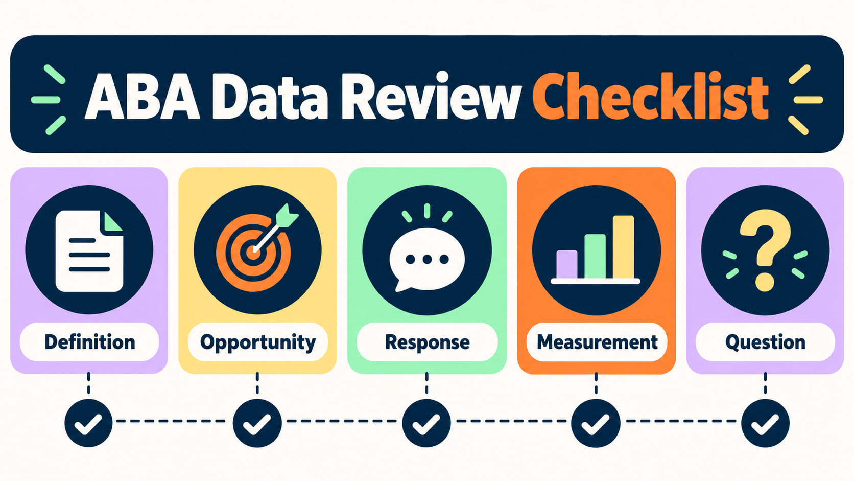 ABA Data Review Checklist infographic showing definition, opportunity, response, measurement, and question