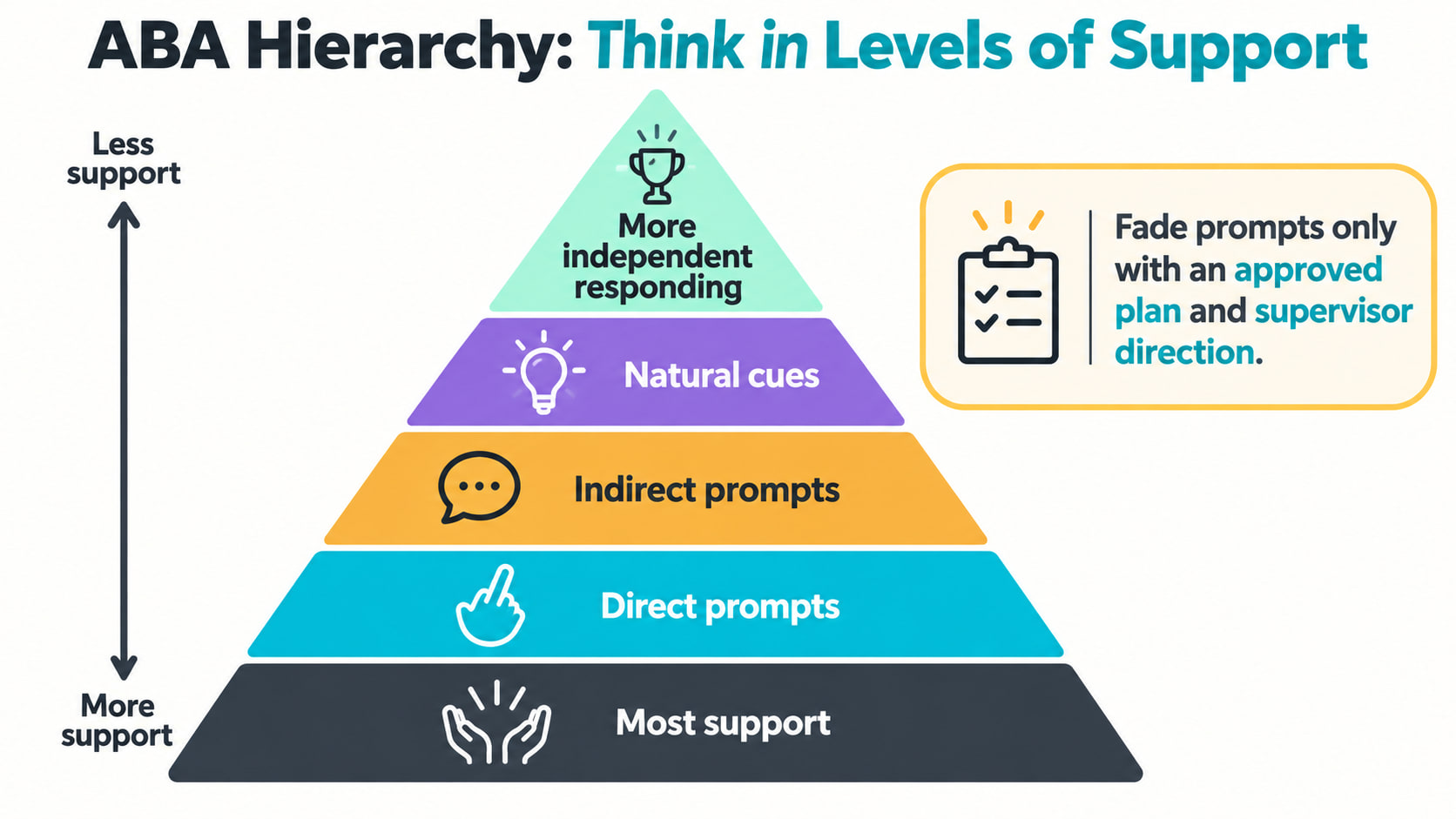 ABA Hierarchy Think in Levels of Support infographic showing support levels and supervisor direction