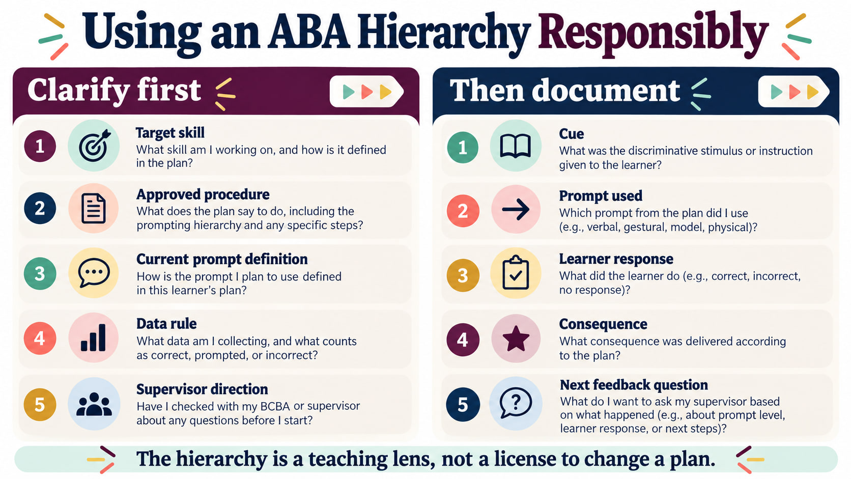 Using an ABA Hierarchy Responsibly infographic showing what to clarify and document