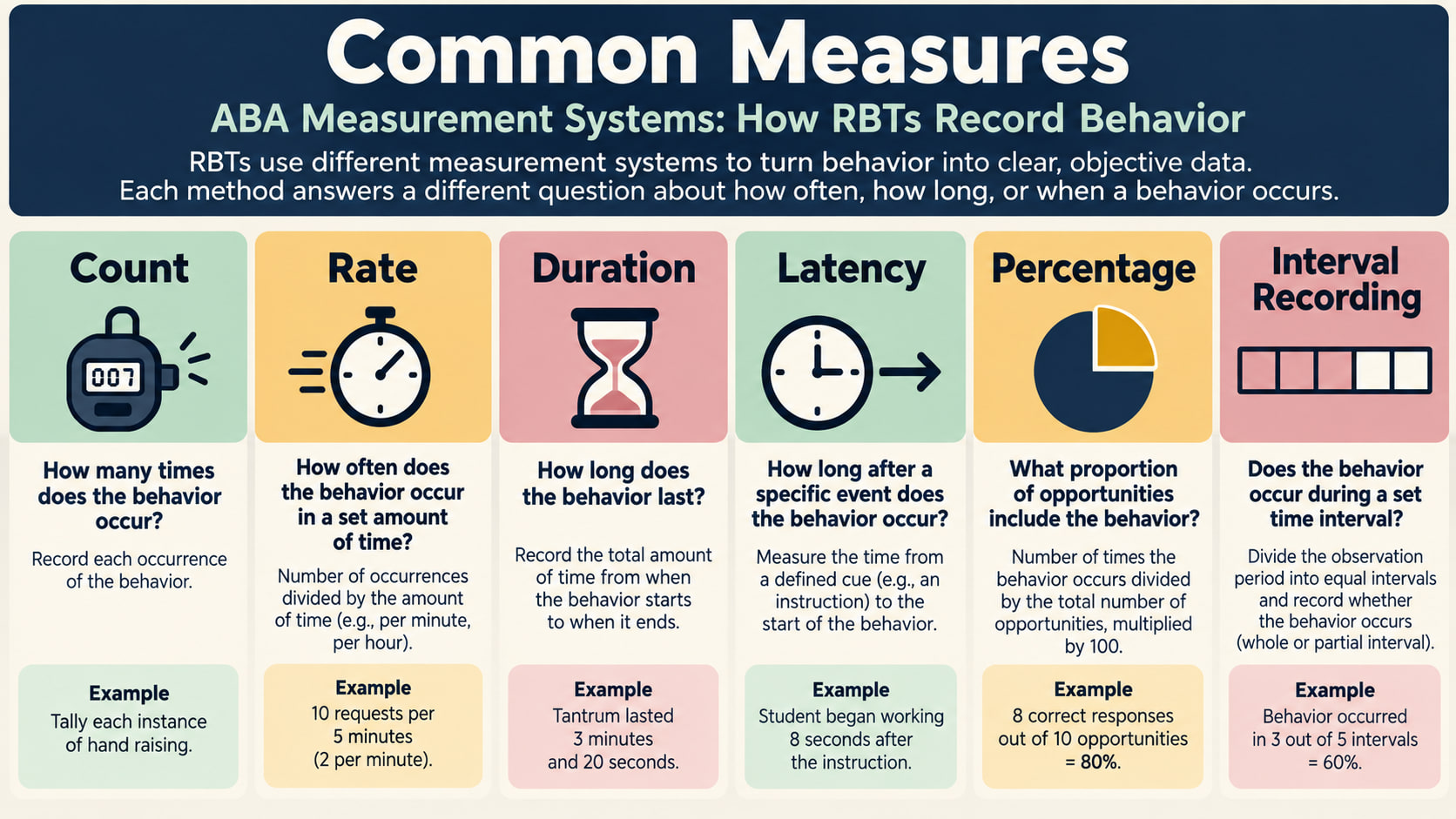 ABA measurement systems infographic comparing count rate duration latency and percentage measures