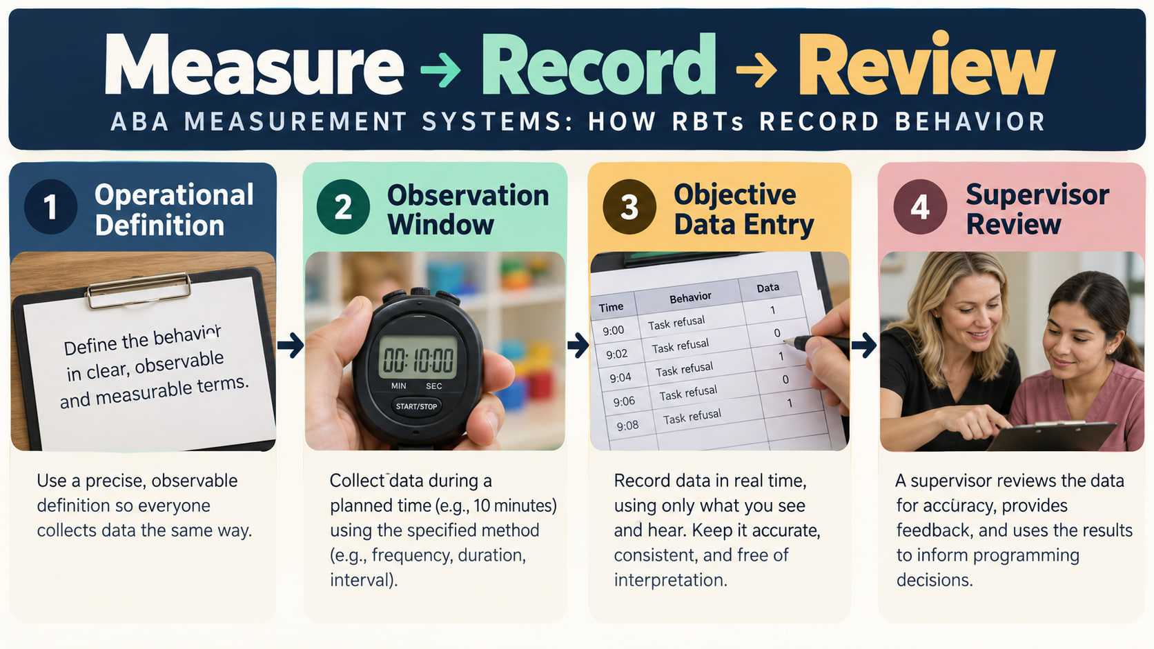 ABA measurement systems infographic showing operational definition observation data recording and supervisor review