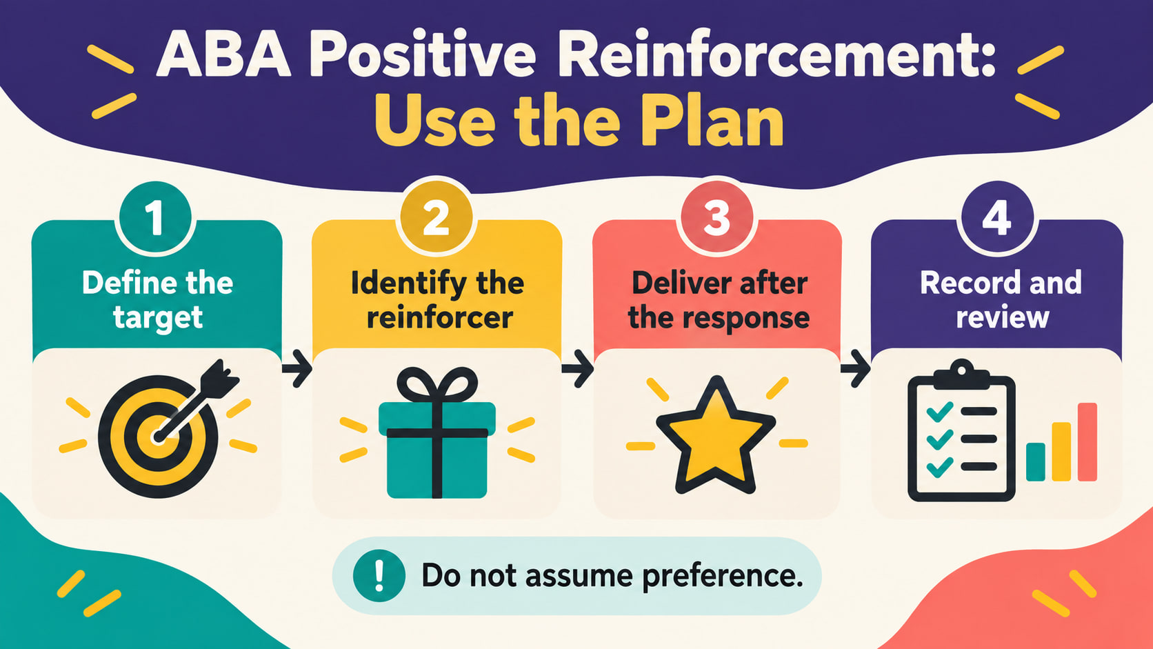 ABA positive reinforcement infographic showing define the target identify the reinforcer deliver after the response and recor