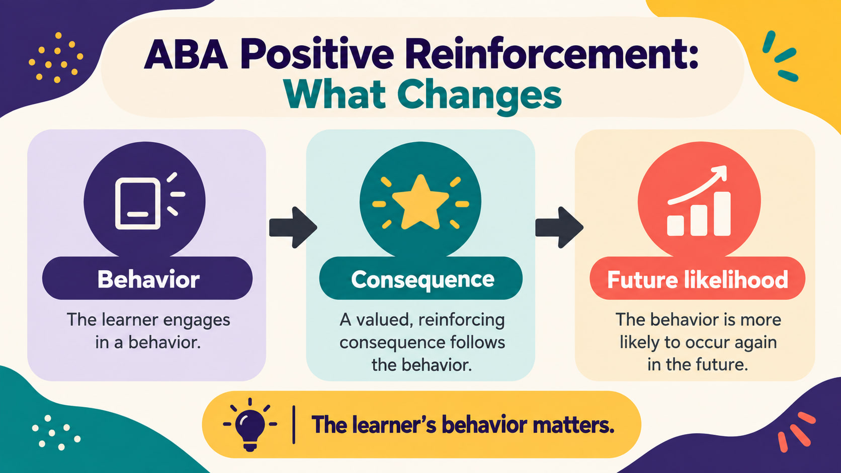 ABA positive reinforcement infographic showing behavior consequence and future likelihood