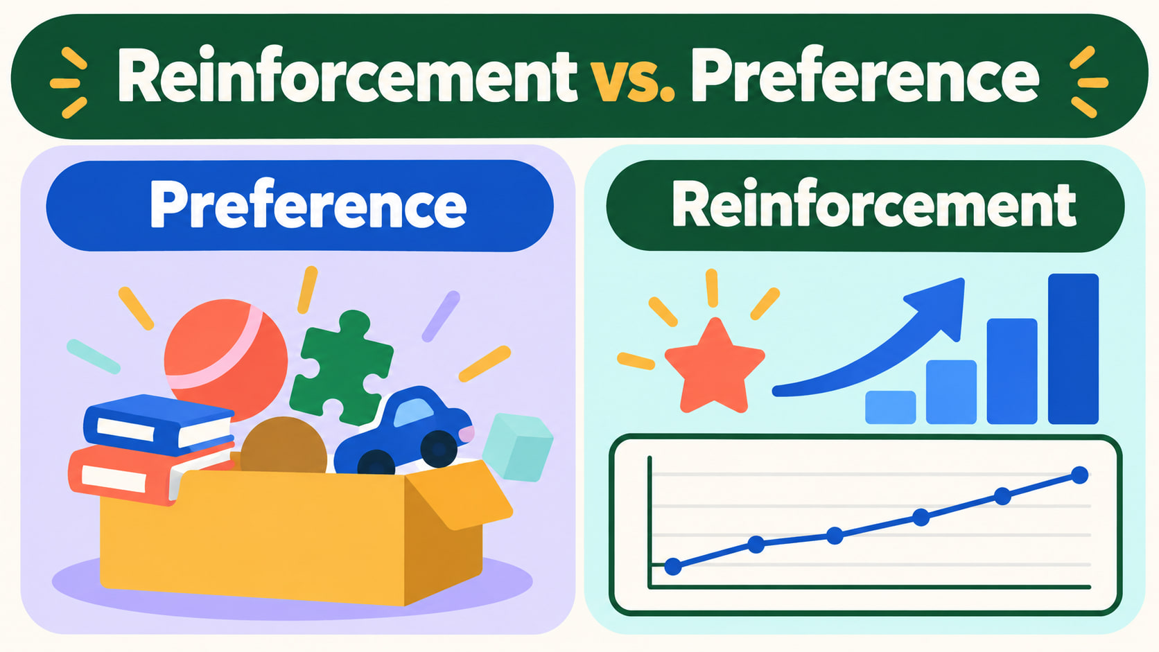 aba reinforcement - Reinforcement versus preference infographic comparing a preference with a future-response data increase