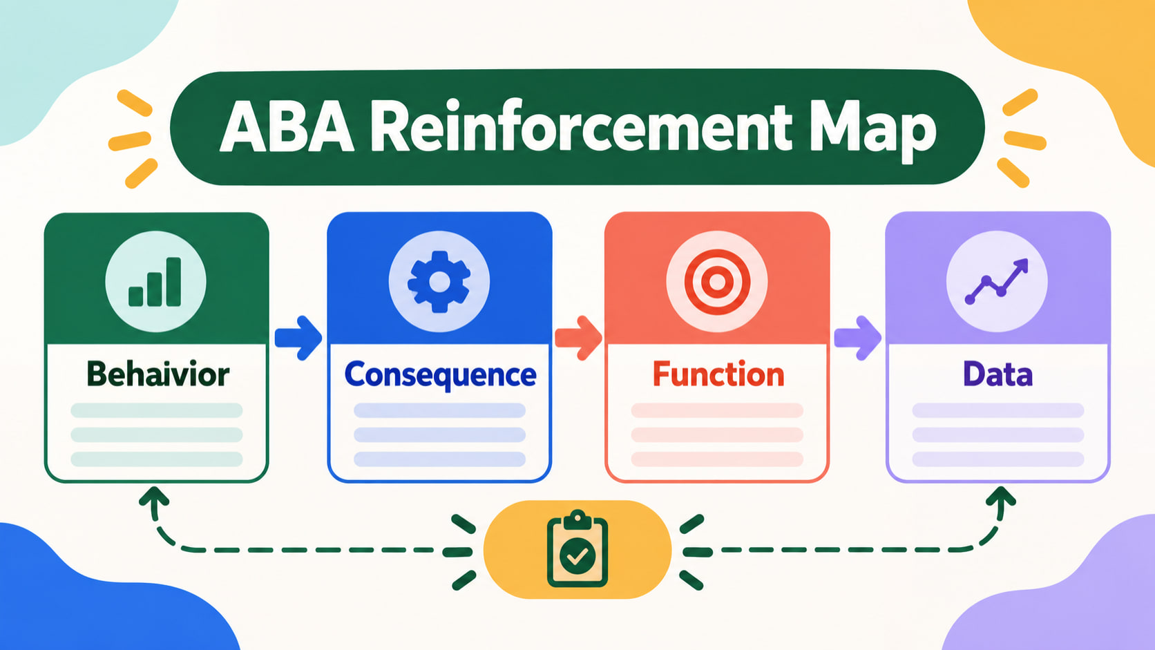 ABA Reinforcement Map infographic showing behavior, consequence, function, and data with supervisor review