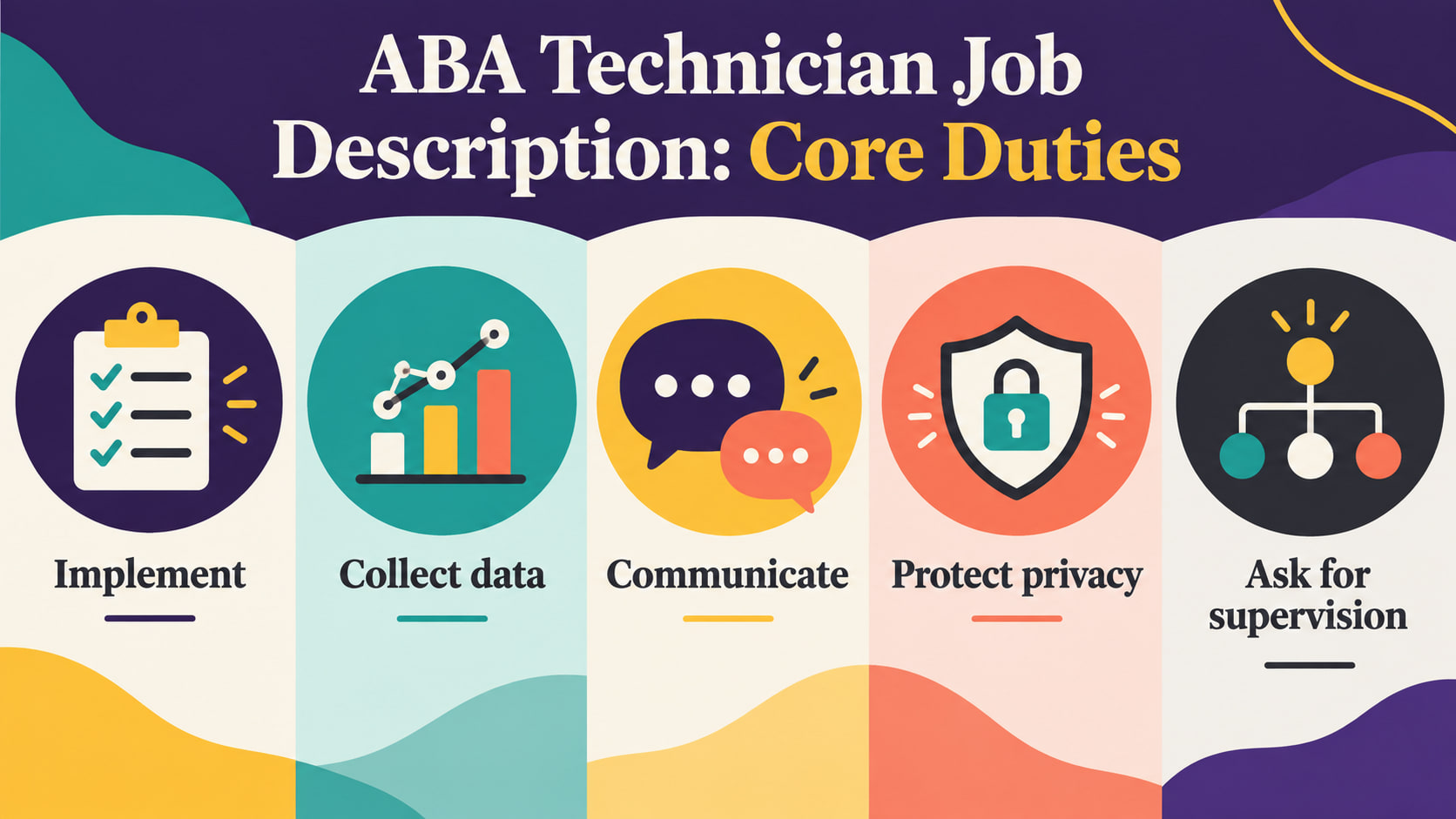 ABA technician job description infographic showing implement collect data communicate protect privacy and ask for supervision
