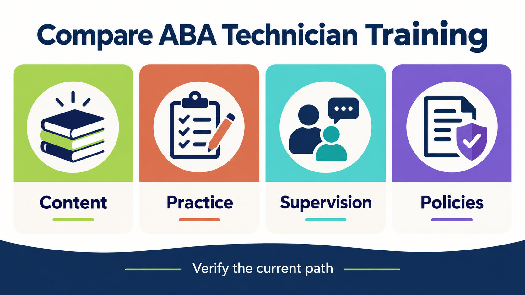 ABA technician training - ABA Training Due Diligence infographic showing syllabus, provider, assessment, support, and total c