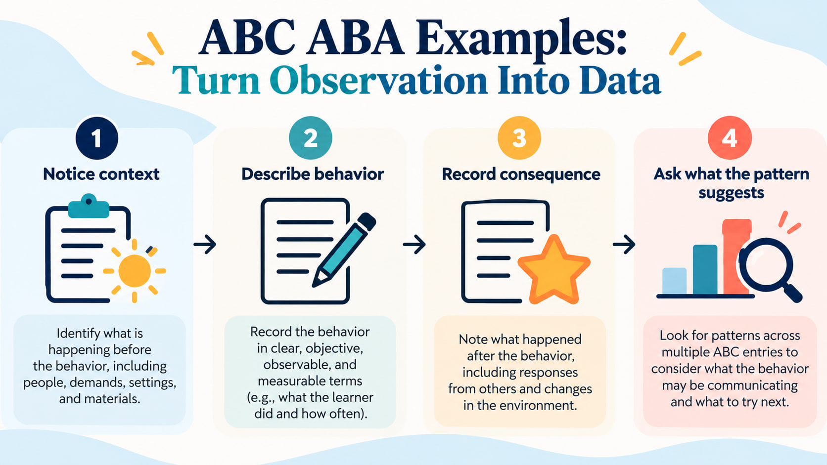 ABC ABA examples infographic showing notice context describe behavior record consequence and ask what the pattern suggests