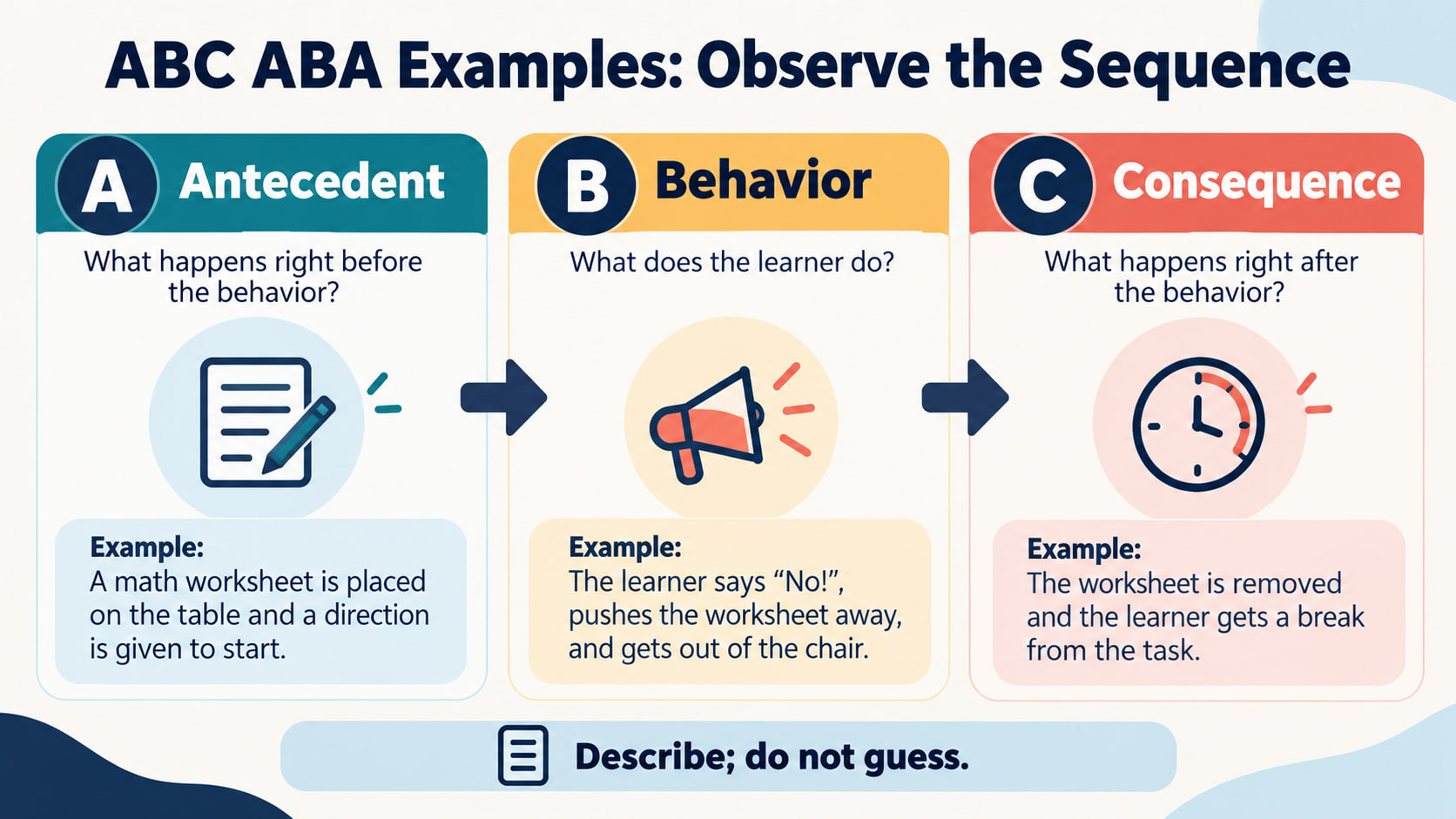 ABC ABA examples infographic showing antecedent behavior and consequence as a connected observation sequence