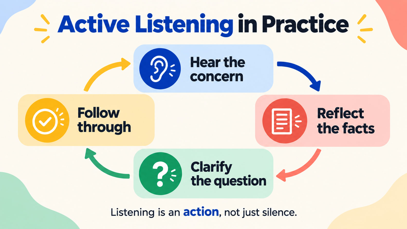 Active listening RBT infographic showing hearing, reflecting, clarifying, and following through