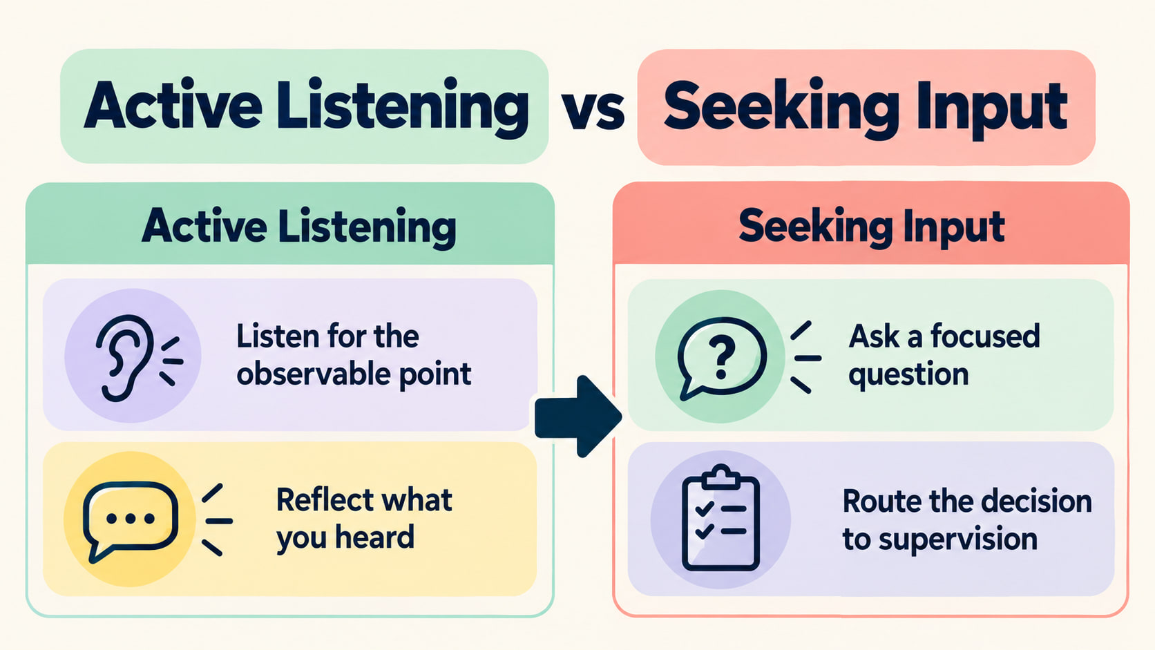 Active listening vs seeking input RBT infographic comparing listening for the observable point with asking a focused question