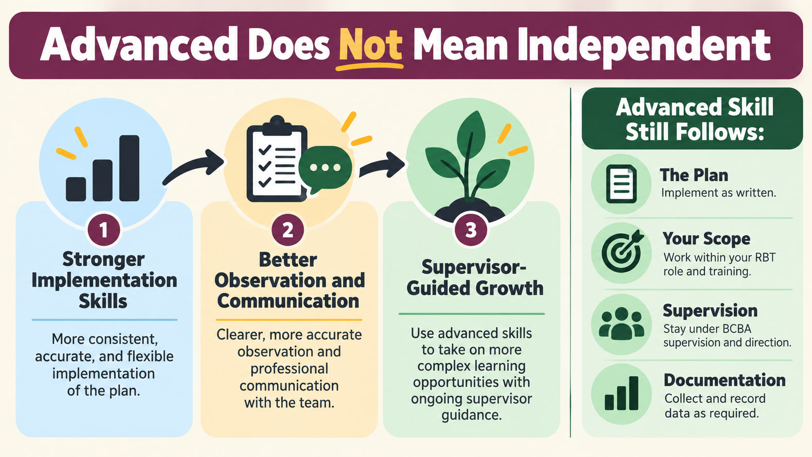 Advanced behavior technician infographic showing stronger skills, observation, growth, plan, scope, supervision, and document