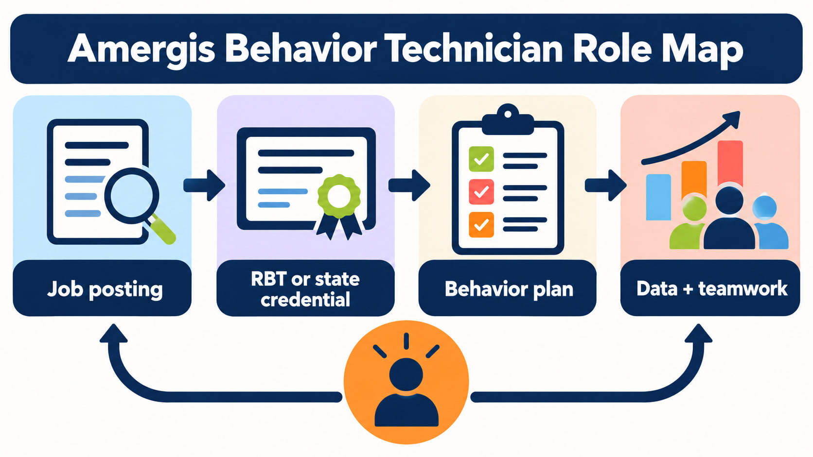 Amergis Behavior Technician Role Map infographic showing job posting, RBT or state credential, behavior plan, and data teamwo