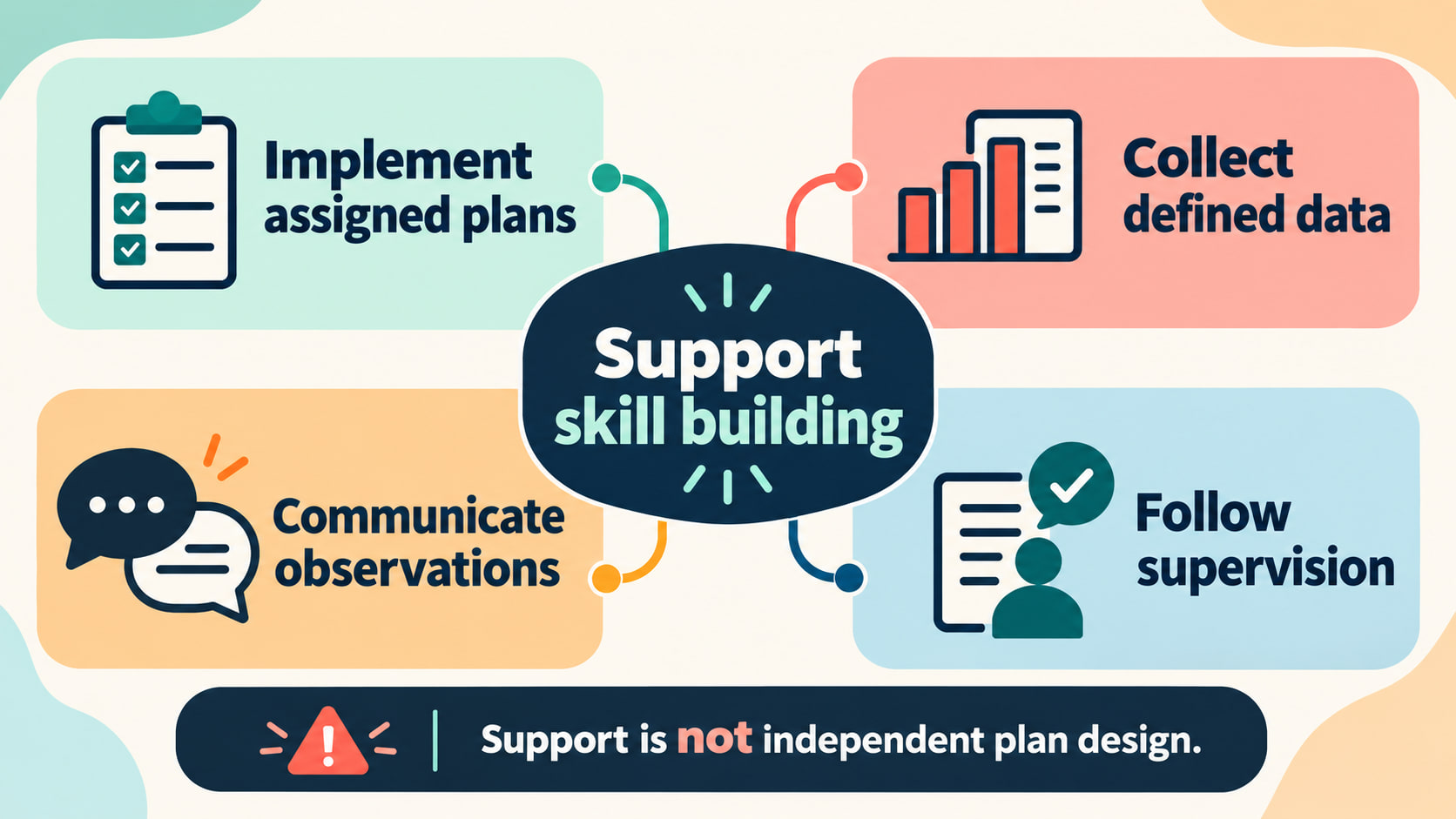 Associate behavior technician infographic showing assigned plans, data, observations, and supervision supporting skill buildi