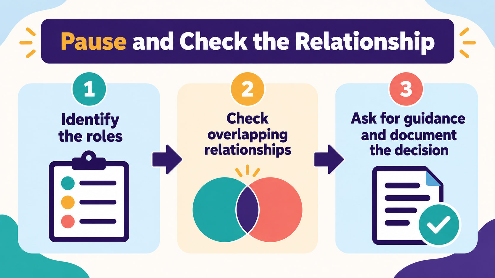 avoid multiple relationships rbt - Pause and check the relationship infographic showing three steps for identifying roles, ch