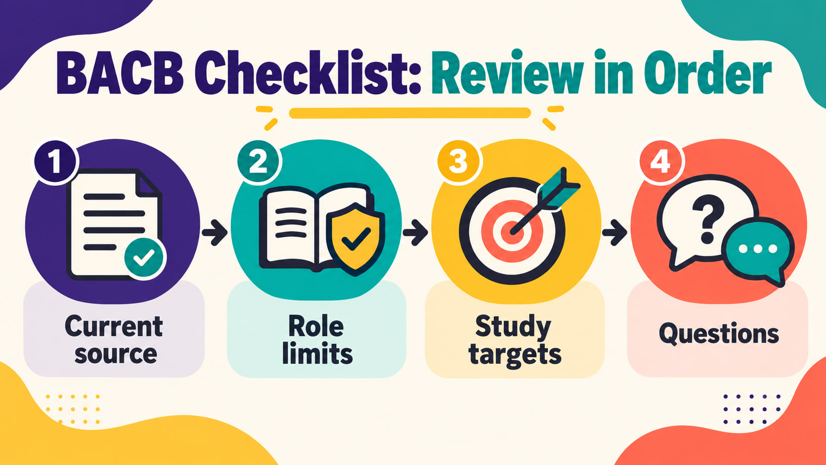 BACB checklist review in order infographic showing current source role limits study targets and questions