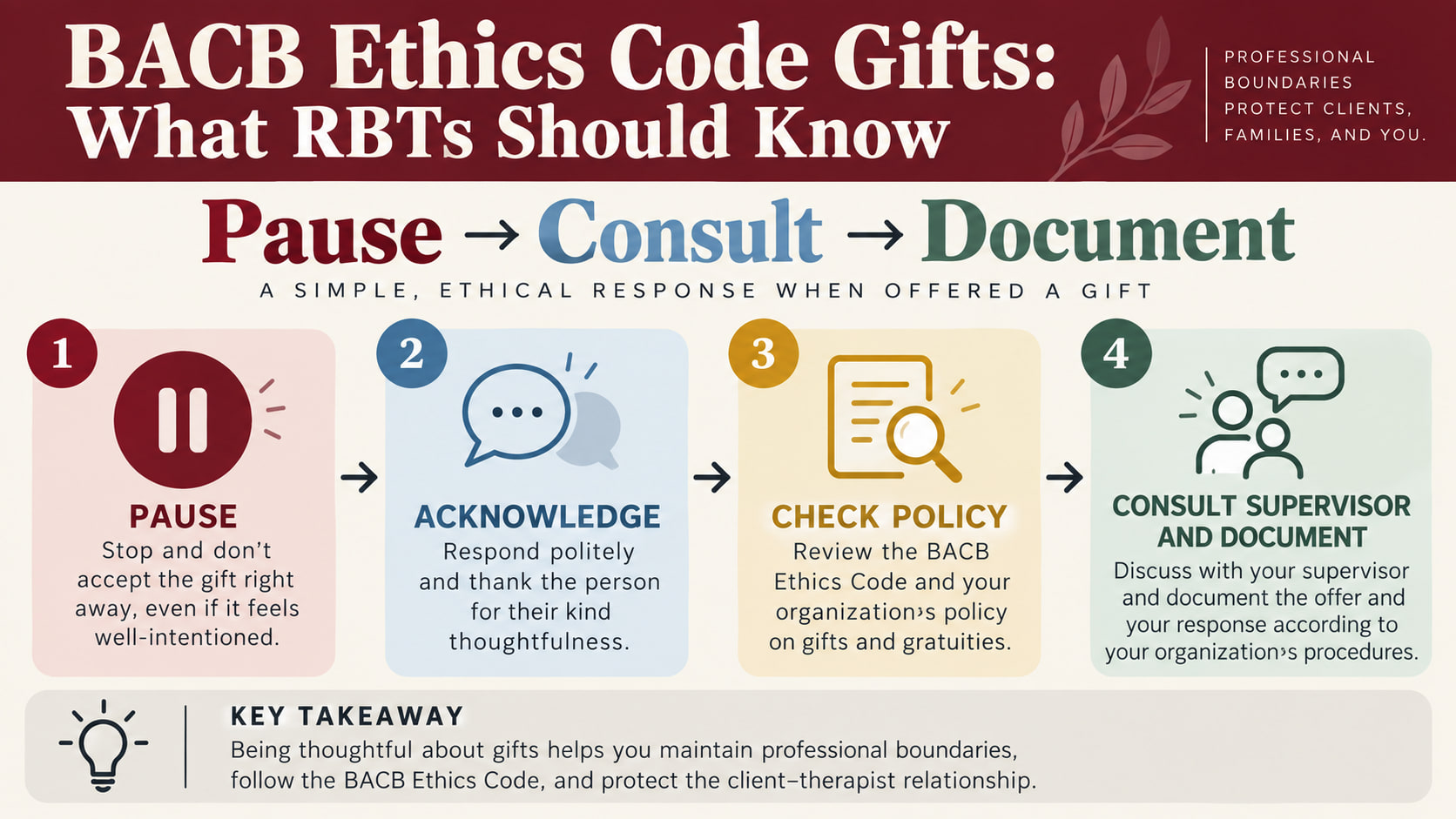 BACB Ethics Code gifts infographic showing pause, disclose, consult a supervisor, and document the decision
